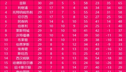  那不勒斯连胜遭终结积分优势缩水至五分  